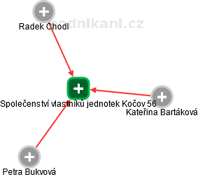 Společenství vlastníků jednotek Kočov 56 - náhled vizuálního zobrazení vztahů obchodního rejstříku