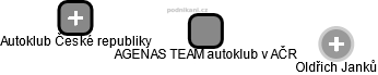 AGENAS TEAM autoklub v AČR - náhled vizuálního zobrazení vztahů obchodního rejstříku