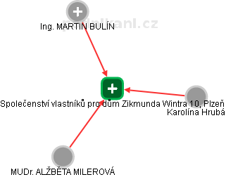 Společenství vlastníků pro dům Zikmunda Wintra 10, Plzeň - náhled vizuálního zobrazení vztahů obchodního rejstříku