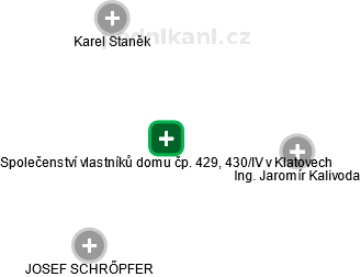 Společenství vlastníků domu čp. 429, 430/IV v Klatovech - náhled vizuálního zobrazení vztahů obchodního rejstříku