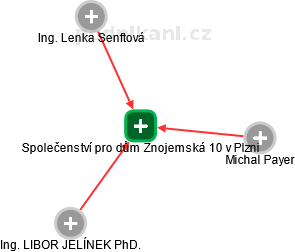 Společenství pro dům Znojemská 10 v Plzni - náhled vizuálního zobrazení vztahů obchodního rejstříku