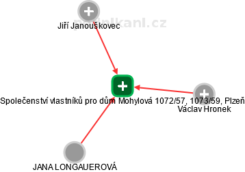 Společenství vlastníků pro dům Mohylová 1072/57, 1073/59, Plzeň - náhled vizuálního zobrazení vztahů obchodního rejstříku