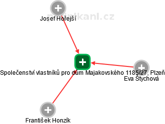 Společenství vlastníků pro dům Majakovského 1185/27, Plzeň - náhled vizuálního zobrazení vztahů obchodního rejstříku