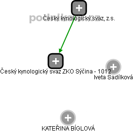 Český kynologický svaz ZKO Sýčina - 1012 - náhled vizuálního zobrazení vztahů obchodního rejstříku