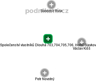 Společenství vlastníků Dlouhá 703,704,705,706, Horní Slavkov - náhled vizuálního zobrazení vztahů obchodního rejstříku
