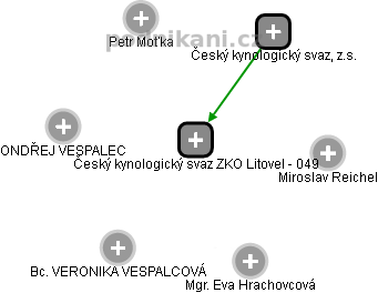 Český kynologický svaz ZKO Litovel - 049 - náhled vizuálního zobrazení vztahů obchodního rejstříku