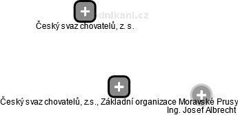 Český svaz chovatelů, z.s., Základní organizace Moravské Prusy - náhled vizuálního zobrazení vztahů obchodního rejstříku