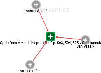 Společenství vlastníků pro dům č.p. 503, 504, 505 v Sedlčanech - náhled vizuálního zobrazení vztahů obchodního rejstříku
