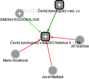 Český kynologický svaz ZKO Netolice II. - 758 - náhled vizuálního zobrazení vztahů obchodního rejstříku