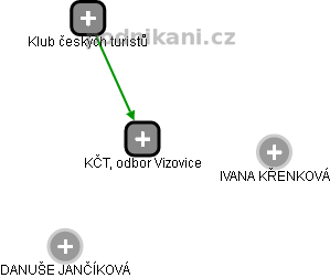 KČT, odbor Vizovice - náhled vizuálního zobrazení vztahů obchodního rejstříku