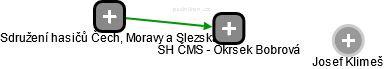SH ČMS - Okrsek Bobrová - náhled vizuálního zobrazení vztahů obchodního rejstříku