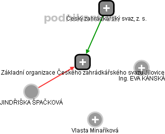 Základní organizace Českého zahrádkářského svazu Jílovice - náhled vizuálního zobrazení vztahů obchodního rejstříku