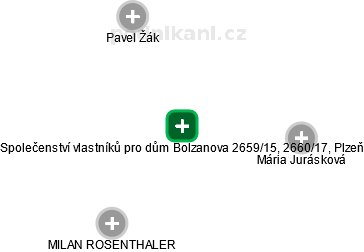 Společenství vlastníků pro dům Bolzanova 2659/15, 2660/17, Plzeň - náhled vizuálního zobrazení vztahů obchodního rejstříku