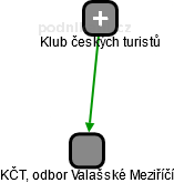 KČT, odbor Valašské Meziříčí - náhled vizuálního zobrazení vztahů obchodního rejstříku
