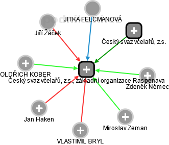Český svaz včelařů, z.s., základní organizace Raspenava - náhled vizuálního zobrazení vztahů obchodního rejstříku
