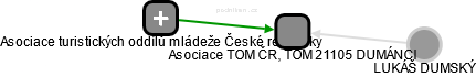 Asociace TOM ČR, TOM 21105 DUMÁNCI - náhled vizuálního zobrazení vztahů obchodního rejstříku