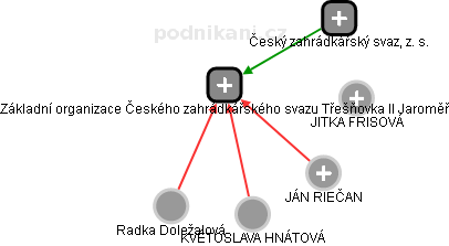 Základní organizace Českého zahrádkářského svazu Třešňovka II Jaroměř - náhled vizuálního zobrazení vztahů obchodního rejstříku
