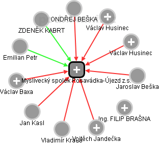Myslivecký spolek Posavádka-Újezd z.s. - náhled vizuálního zobrazení vztahů obchodního rejstříku