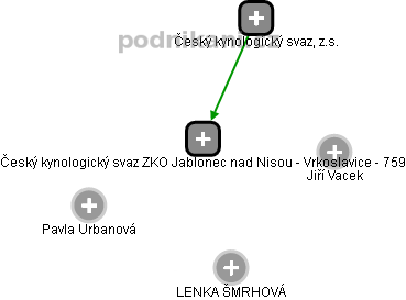 Český kynologický svaz ZKO Jablonec nad Nisou - Vrkoslavice - 759 - náhled vizuálního zobrazení vztahů obchodního rejstříku