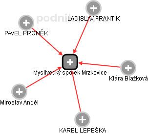 Myslivecký spolek Mrzkovice - náhled vizuálního zobrazení vztahů obchodního rejstříku