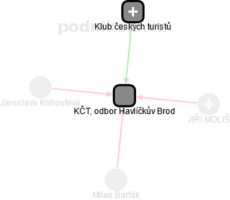 KČT, odbor Havlíčkův Brod - náhled vizuálního zobrazení vztahů obchodního rejstříku
