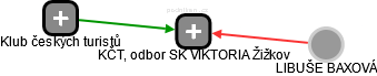 KČT, odbor SK VIKTORIA Žižkov - náhled vizuálního zobrazení vztahů obchodního rejstříku