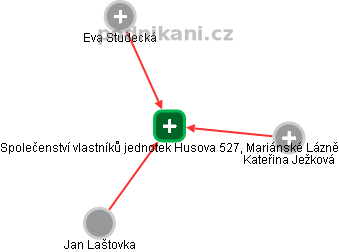 Společenství vlastníků jednotek Husova 527, Mariánské Lázně - náhled vizuálního zobrazení vztahů obchodního rejstříku