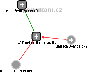 KČT, odbor Jiskra Králíky - náhled vizuálního zobrazení vztahů obchodního rejstříku