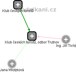 Klub českých turistů, odbor Trutnov - náhled vizuálního zobrazení vztahů obchodního rejstříku