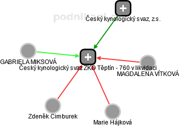 Český kynologický svaz ZKO Těptín - 760 v likvidaci - náhled vizuálního zobrazení vztahů obchodního rejstříku
