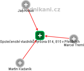 Společenství vlastníků Tyršova 814, 815 v Přešticích - náhled vizuálního zobrazení vztahů obchodního rejstříku