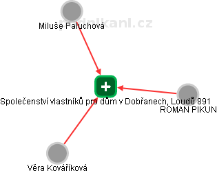 Společenství vlastníků pro dům v Dobřanech, Loudů 891 - náhled vizuálního zobrazení vztahů obchodního rejstříku