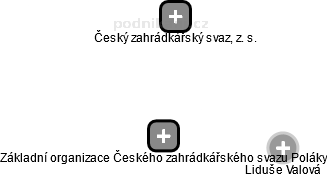 Základní organizace Českého zahrádkářského svazu Poláky - náhled vizuálního zobrazení vztahů obchodního rejstříku