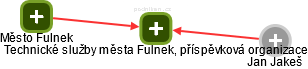 Technické služby města Fulnek, příspěvková organizace - náhled vizuálního zobrazení vztahů obchodního rejstříku