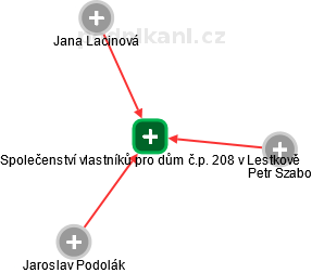 Společenství vlastníků pro dům č.p. 208 v Lestkově - náhled vizuálního zobrazení vztahů obchodního rejstříku