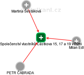Společenství vlastníků Částkova 15, 17 a 19 v Plzni - náhled vizuálního zobrazení vztahů obchodního rejstříku