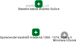 Společenství vlastníků Hrádecká 1069 - 1074, Sušice II - náhled vizuálního zobrazení vztahů obchodního rejstříku