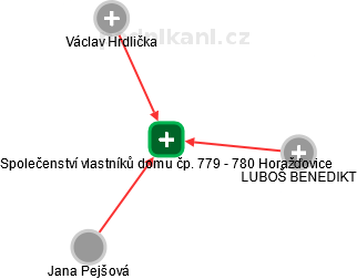 Společenství vlastníků domu čp. 779 - 780 Horažďovice - náhled vizuálního zobrazení vztahů obchodního rejstříku