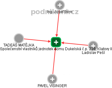 Společenství vlastníků jednotek domu Dukelská č.p. 228, Klatovy II - náhled vizuálního zobrazení vztahů obchodního rejstříku