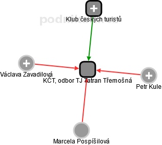KČT, odbor TJ Tatran Třemošná - náhled vizuálního zobrazení vztahů obchodního rejstříku