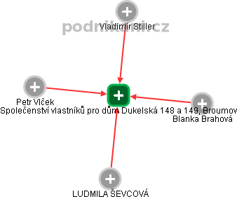 Společenství vlastníků pro dům Dukelská 148 a 149, Broumov - náhled vizuálního zobrazení vztahů obchodního rejstříku