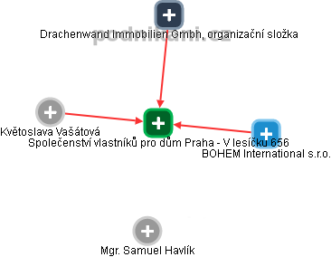 Společenství vlastníků pro dům Praha - V lesíčku 656 - náhled vizuálního zobrazení vztahů obchodního rejstříku