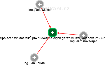 Společenství vlastníků pro budovu halových garáží v Plzni, Vojanova 2197/2 - náhled vizuálního zobrazení vztahů obchodního rejstříku