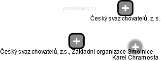 Český svaz chovatelů, z.s., Základní organizace Smolnice - náhled vizuálního zobrazení vztahů obchodního rejstříku