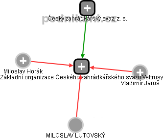 Základní organizace Českého zahrádkářského svazu Veltrusy - náhled vizuálního zobrazení vztahů obchodního rejstříku