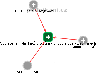 Společenství vlastníků pro dům č.p. 528 a 529 v Sedlčanech - náhled vizuálního zobrazení vztahů obchodního rejstříku