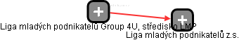 Liga mladých podnikatelů Group 4U, středisko LMP - náhled vizuálního zobrazení vztahů obchodního rejstříku