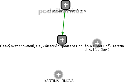 Český svaz chovatelů, z.s., Základní organizace Bohušovice nad Ohří - Terezín - náhled vizuálního zobrazení vztahů obchodního rejstříku