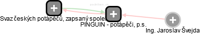 PINGUIN - potápěči, p.s. - náhled vizuálního zobrazení vztahů obchodního rejstříku
