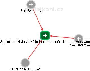 Společenství vlastníků jednotek pro dům Kosova Hora 306 - náhled vizuálního zobrazení vztahů obchodního rejstříku